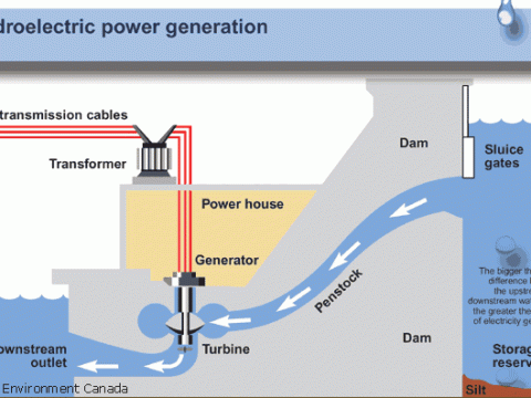 hydroelectricity