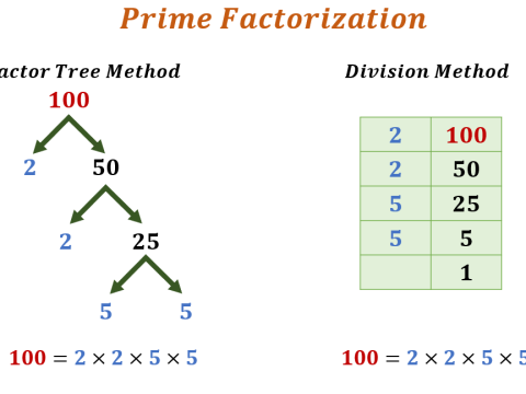 factorization