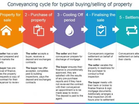 conveyancing